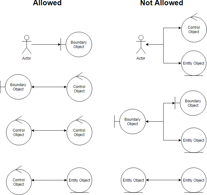 Диаграмма белых карликов. Диаграмма классов Boundary Control entity. Boundary uml пример. Диаграмма robustness. Диаграмма классов Boundary.