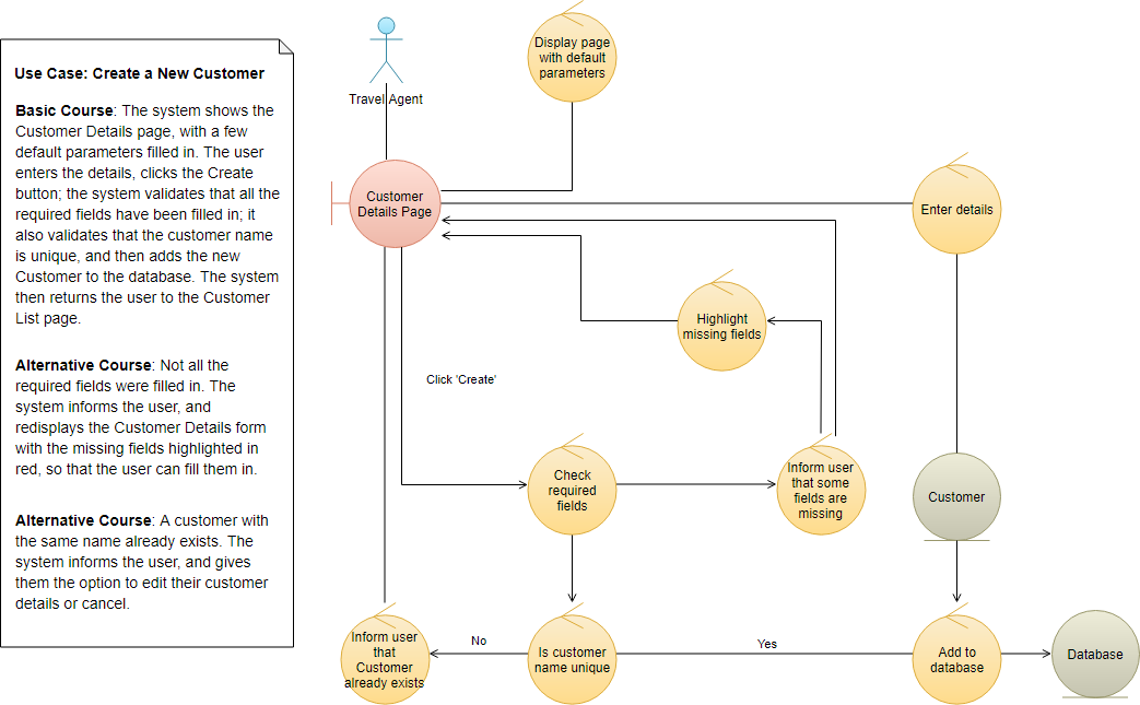 Robustness Analysis Diagram example: Customer creation