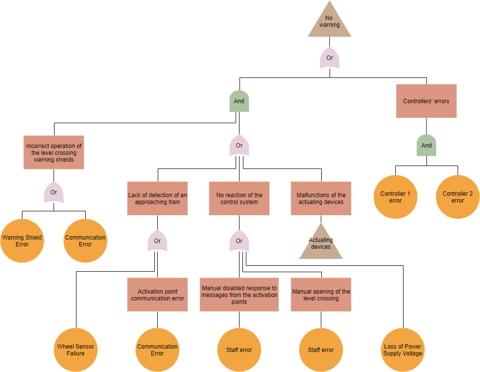 How To Find Root Cause Using Fault Tree Diagram 