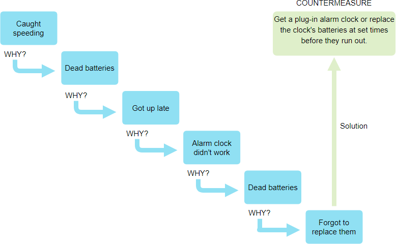 Root Cause Analysis The Whys Technique