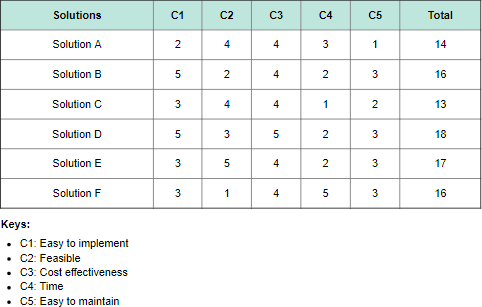 Solution Selection Matrix Template without Tree