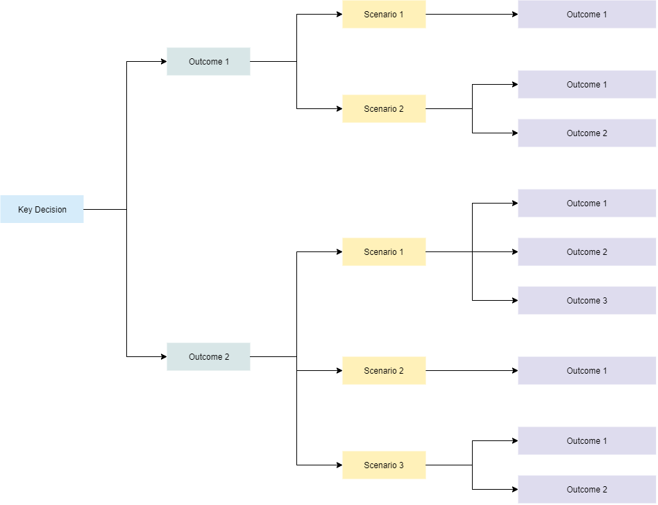 Scenario Planning Template