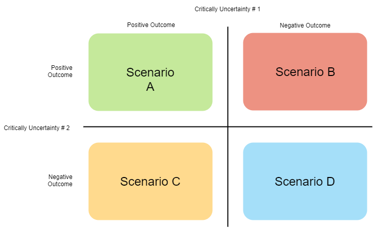 business scenario planning examples