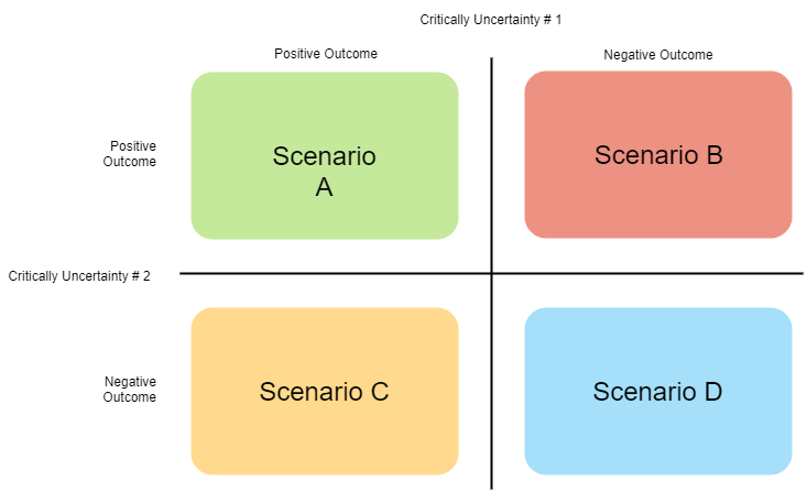 Scenario Planning Template