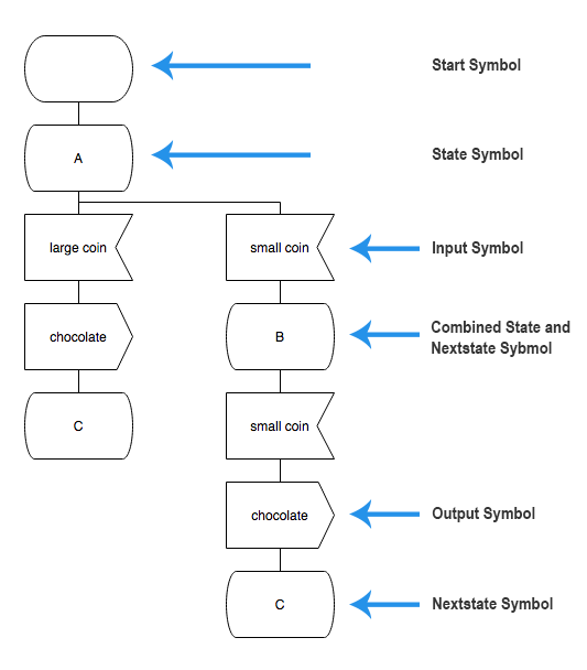 corresponding sdl