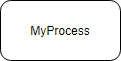 organization of sdl process