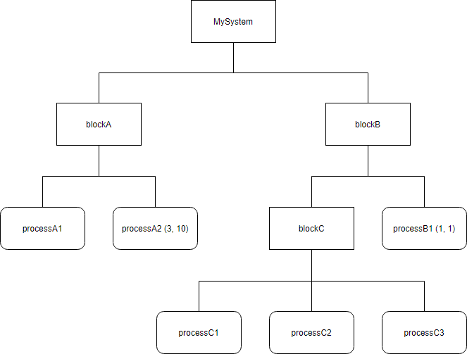 sdl organization architecture view