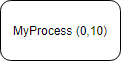 organization of sdl process with number of instance