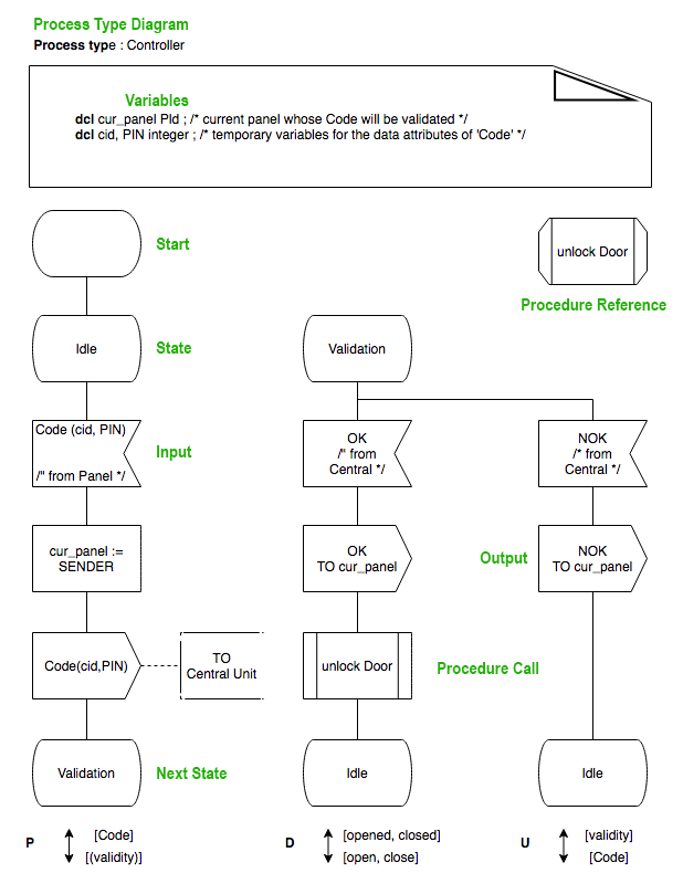 process type diagram