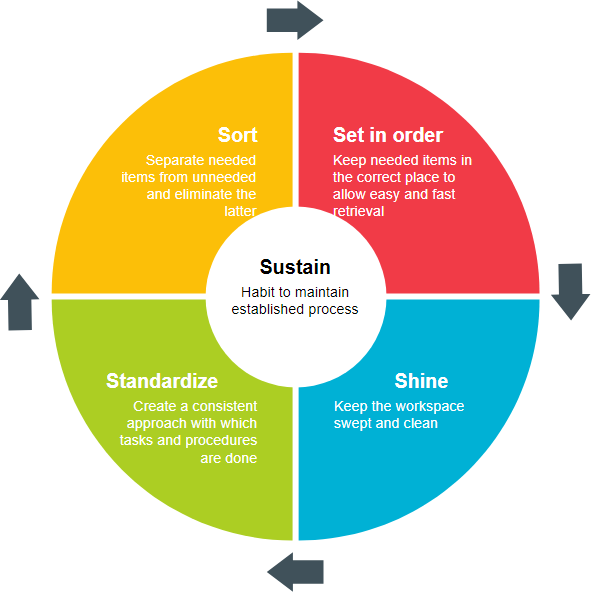 5S lean template