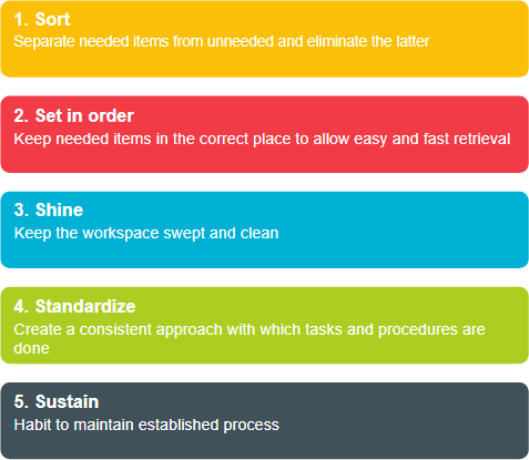 5S method template