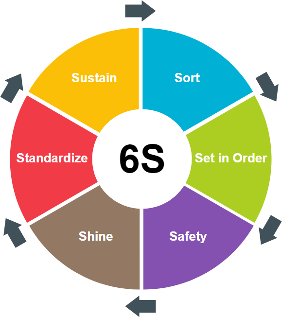 What are the 6S of Six Sigma?