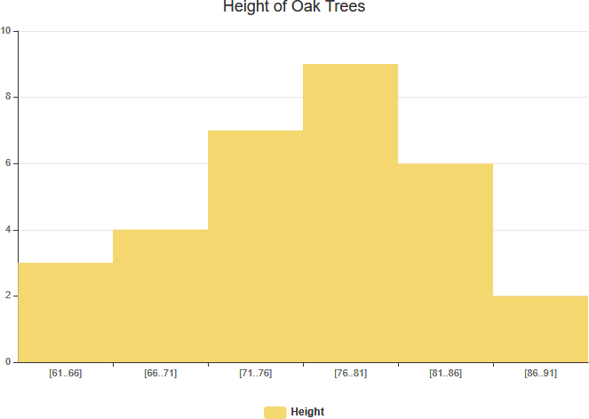 Histogram example