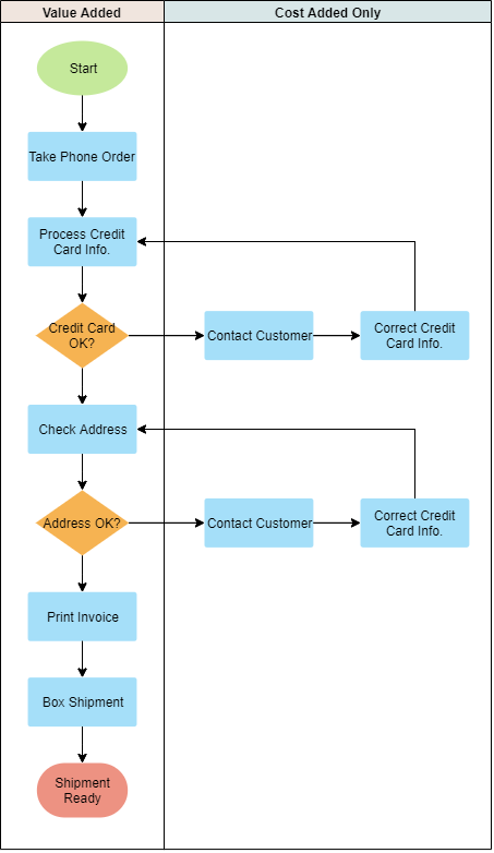 Opportunity Flowchart For Six Sigma