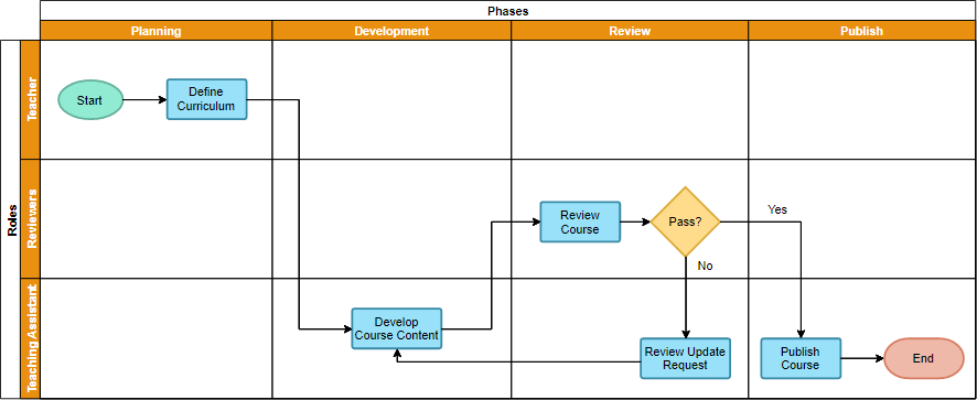 Lean six sigma process mapping sale