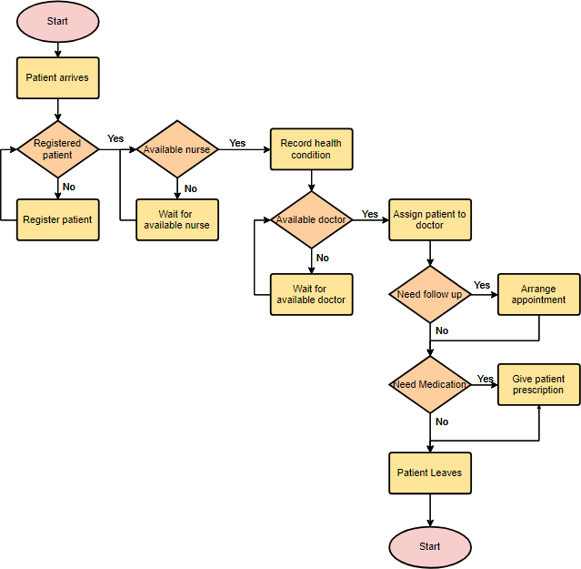 Flowchart example: Medical service