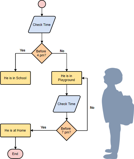 Flowchart example