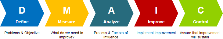 What Is DMAIC 