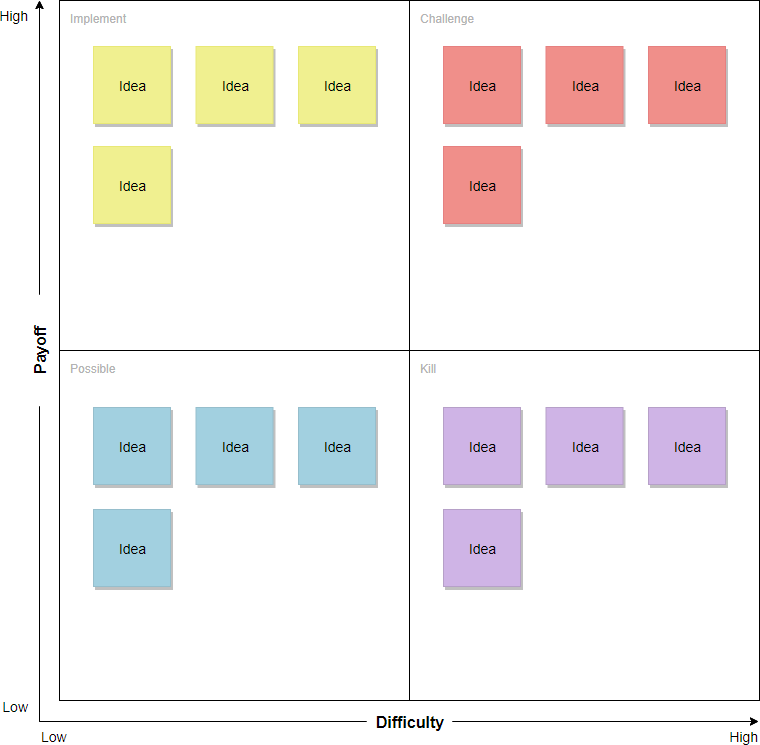 payoff matrix six sigma