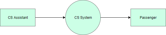 CS system context DFD