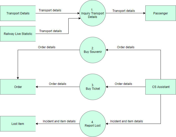 DFD Tutorial: Yourdon Notation