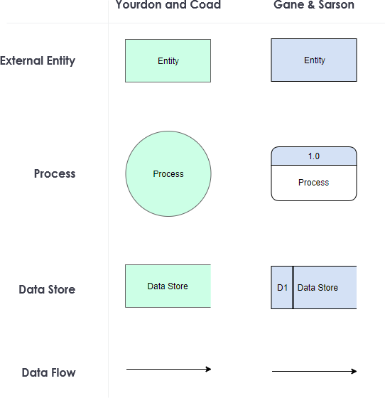 DFD notation comparison