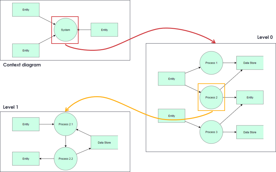 DFD top-down decomposition