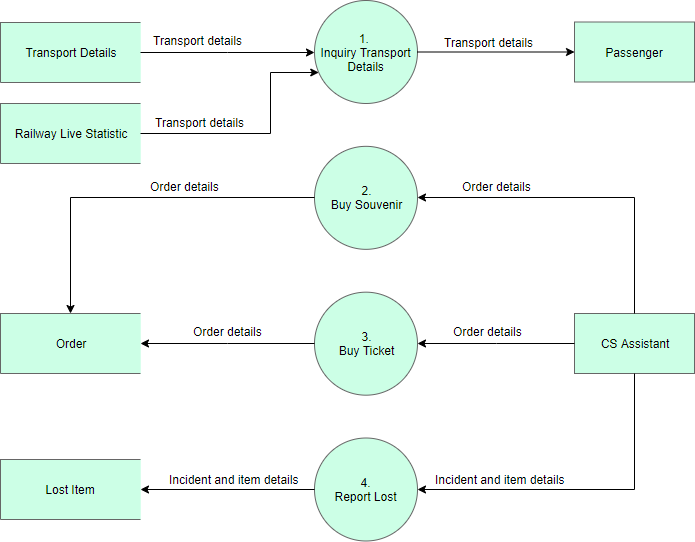 CS system level-1 DFD