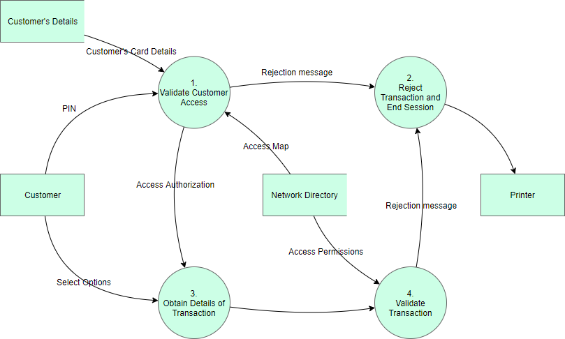 Level 1 DFD example