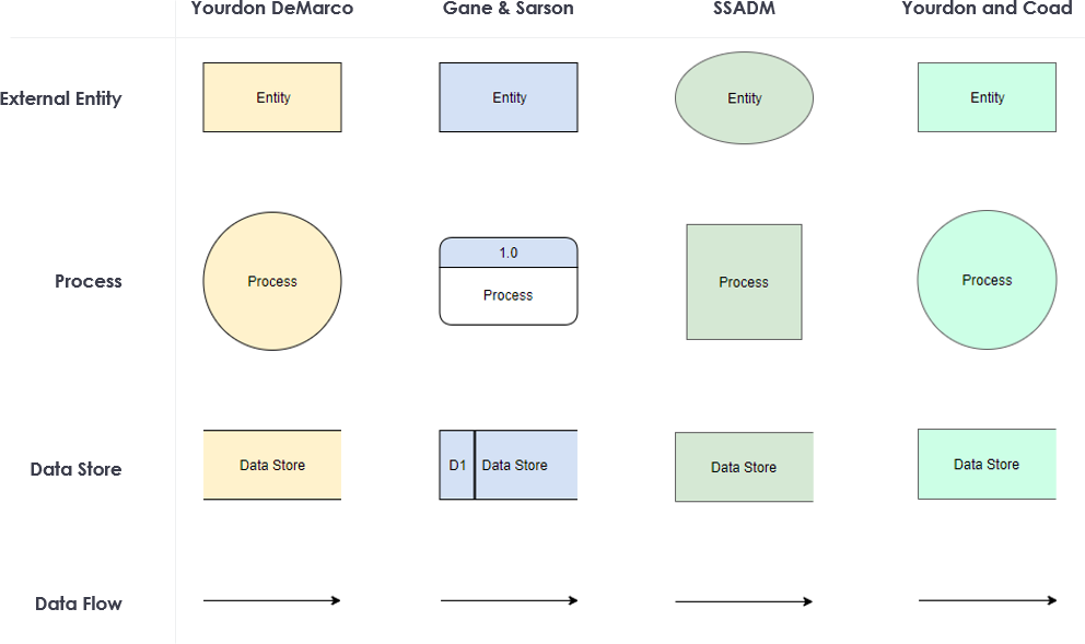 DFD notations comparison