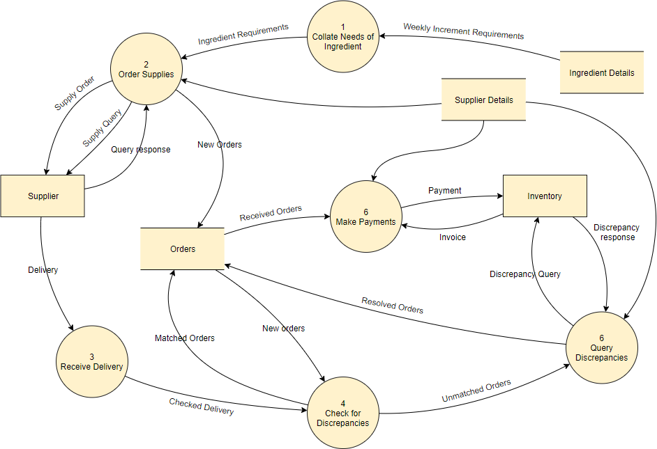 DFD online shop example