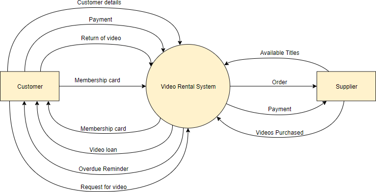 DFD video rental shop context diagram example