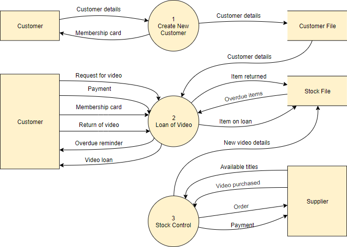 DFD video rental shop level 0 diagram example
