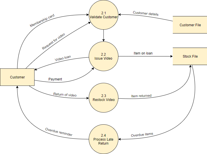 DFD video rental shop level 1 diagram example