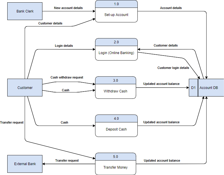 Gane Sarson Data Flow Diagram Tutorial 4057