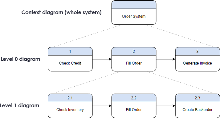 Gane Sarson Diagram Creando Diagramas Data Flow Diagr 8674