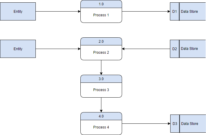 Gane Sarson Data Flow Diagram Tutorial 4290