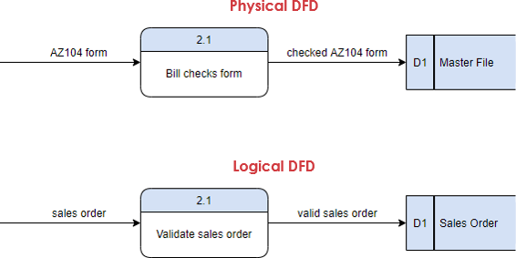 Physical and Logical DFD