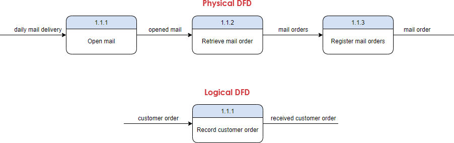 Physical Logical Gane Sarson DFD Example 2