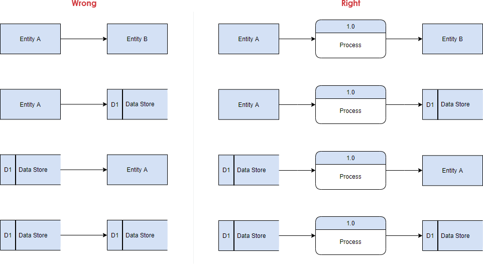 Gane Sarson Data Flow Diagram Tutorial 8221