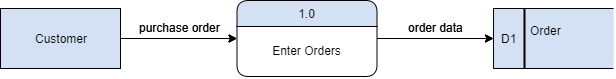 Gane Sarson Data Flow Diagram Tutorial 0555