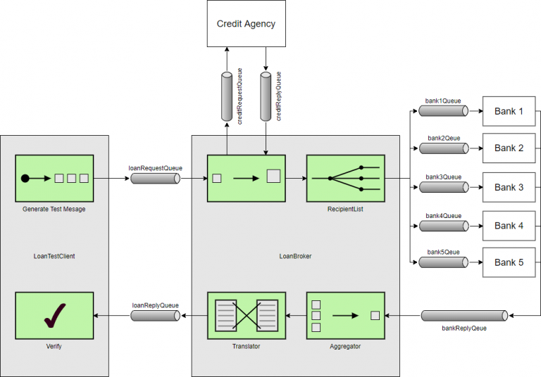 What is Enterprise Integration Patterns?