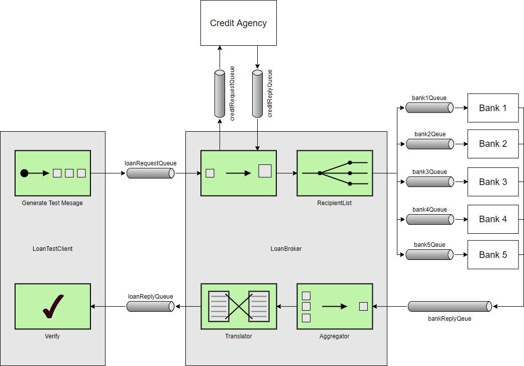 Enterprise Integration Patterns example