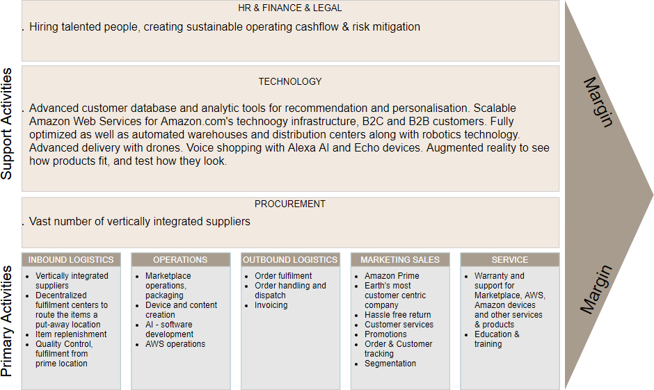 amazon value chain analysis diagram