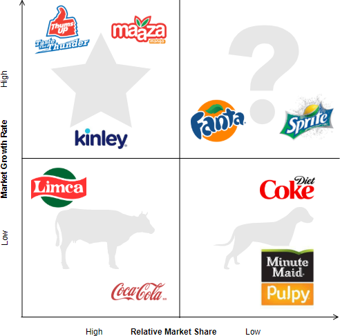 BCG matrix of Coca Cola