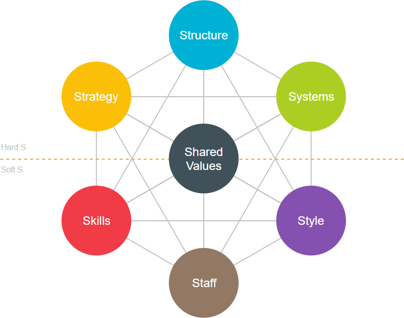 McKinsey 7S framework template