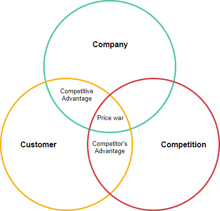 Ohmae's 3C model