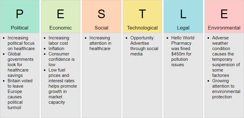 PESTLE analysis example