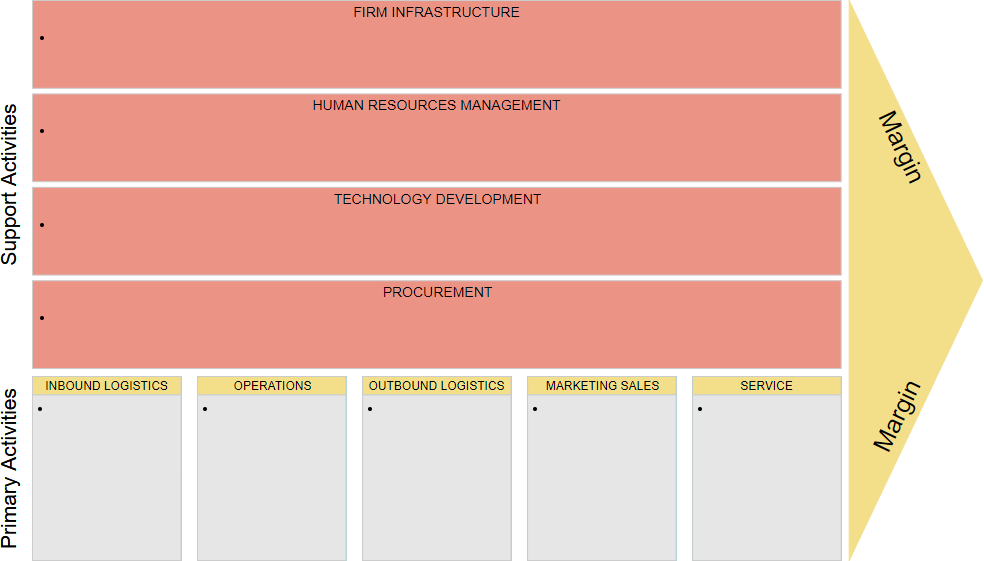 Value chain analysis model