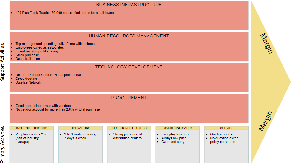 Value chain diagram example